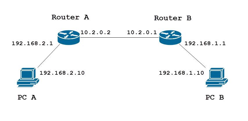 Routing Static